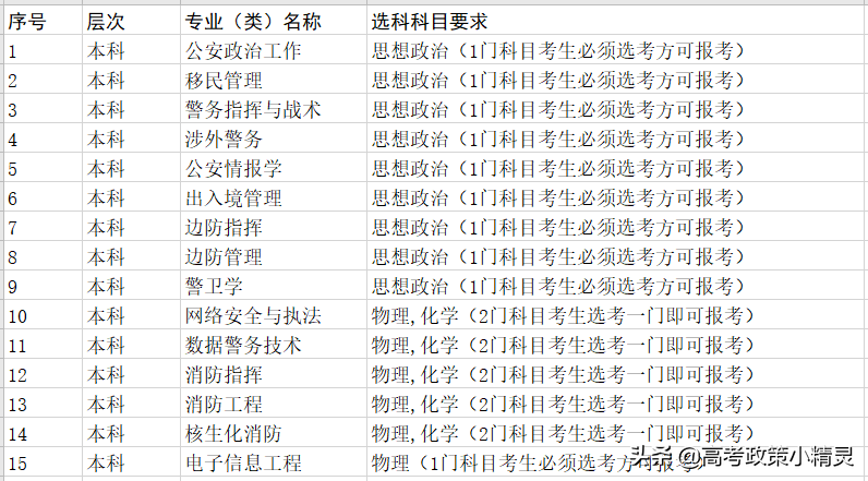2022年报考公安类院校的方方面面，山东高考生必看