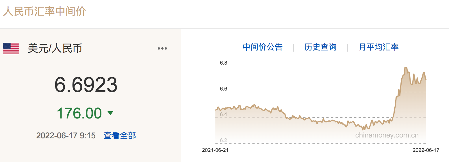 每日匯市|人民幣匯率對美元中間價報6.6923,調升176個基點