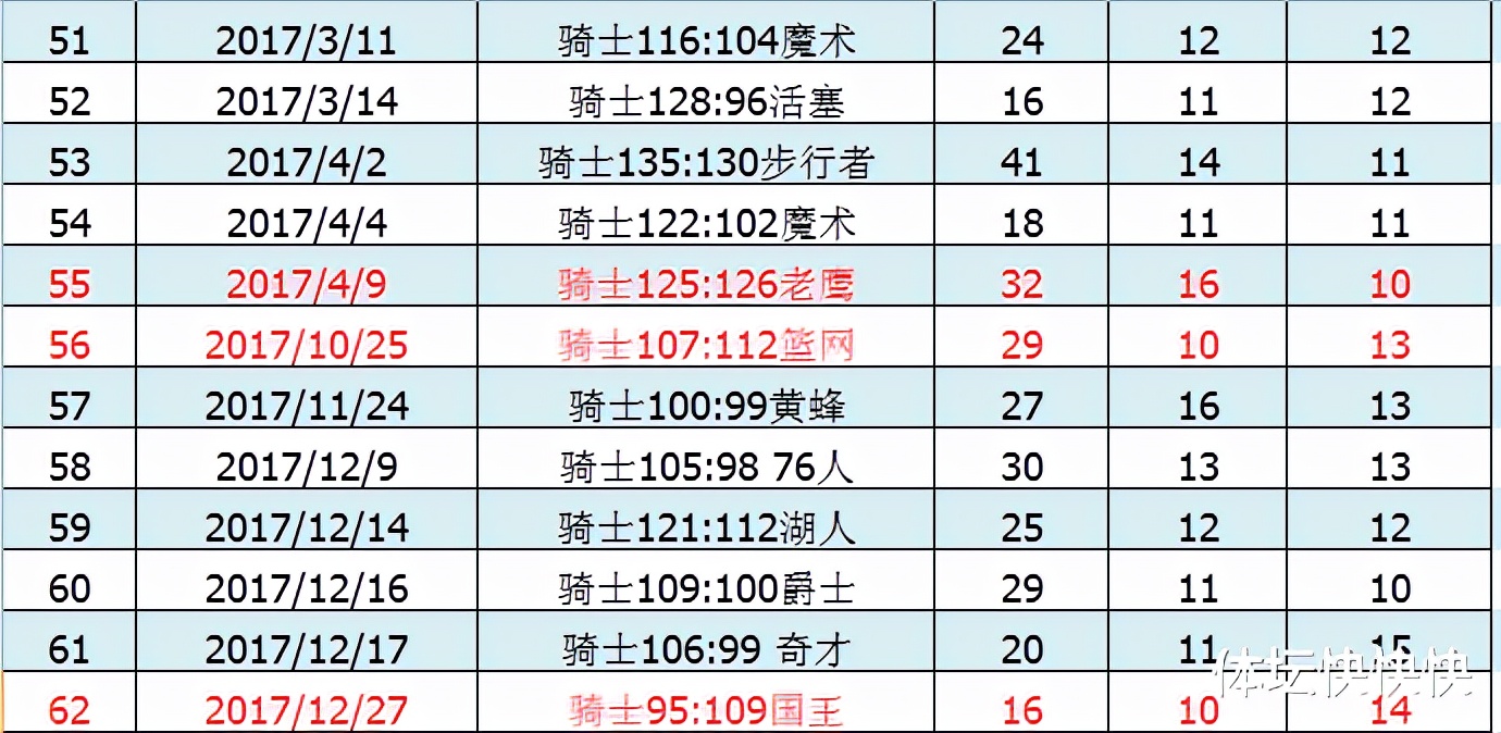 NBA历史100佳球(从1到100，我把詹姆斯的100个三双详细数据和对手都罗列出来了)