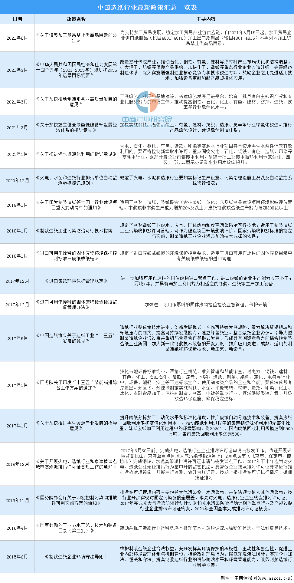 2022年中国造纸行业市场前景及投资研究报告