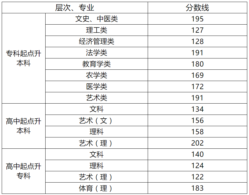 湖南成人高考通过率高吗？成考到底难不难？