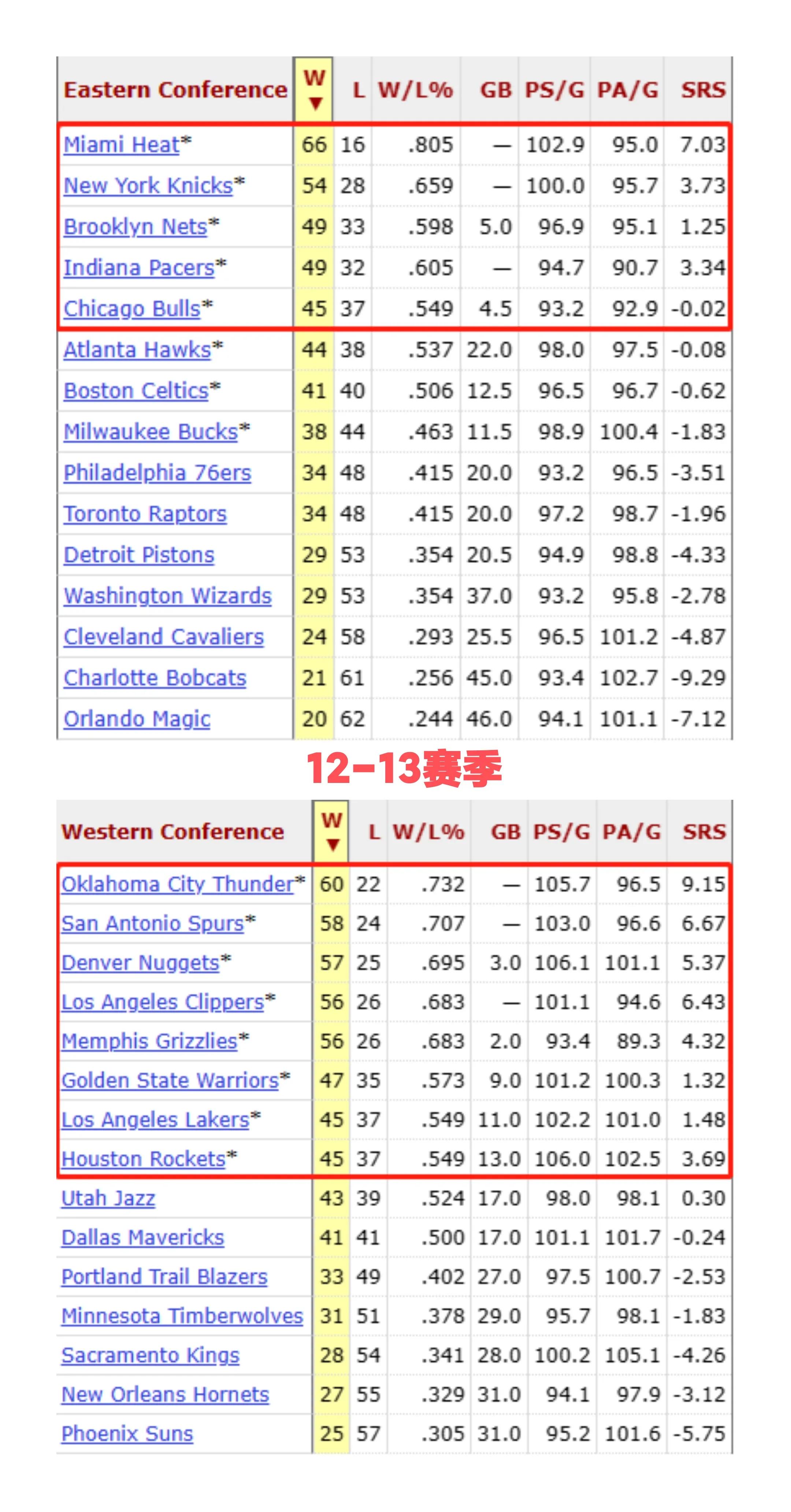 NBA騎士奪冠（如此狂野的西部，竟然是騎士最終奪冠！）