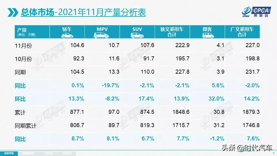 乘联会：2021年11月乘用车市场零售达到181.6万辆，同比下降12.7%