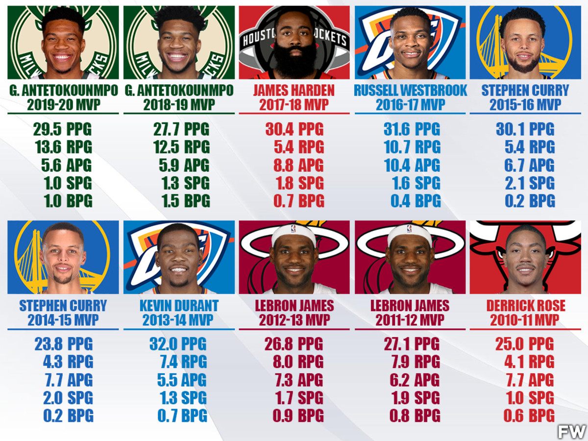 nba有哪些MVP水(美媒列出了2011-2020年所有MVP球员的数据，谁的MVP水份最大)