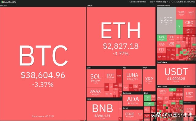 今日分析BTC、ETH、BNB、SOL、LUNA、XRP、ADA、DOGE、AVAX、DOT
