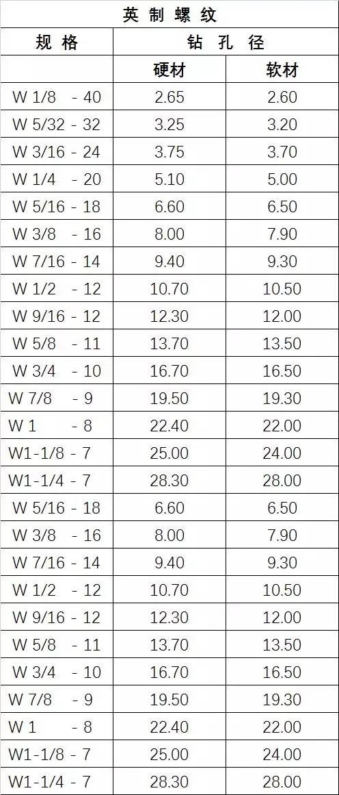 最全的螺丝攻牙钻孔径对照表，高清图表，抓紧收藏