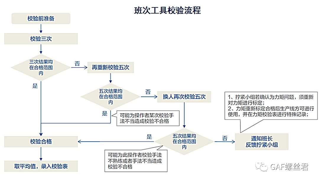 他山之石：某合资主机厂车间扭矩管理规定