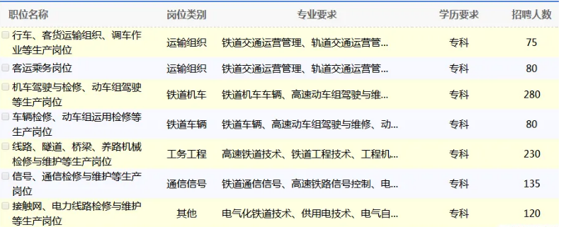 毕业想进铁路集团工作，4个专业是首选，开设岗位多、上岸难度小