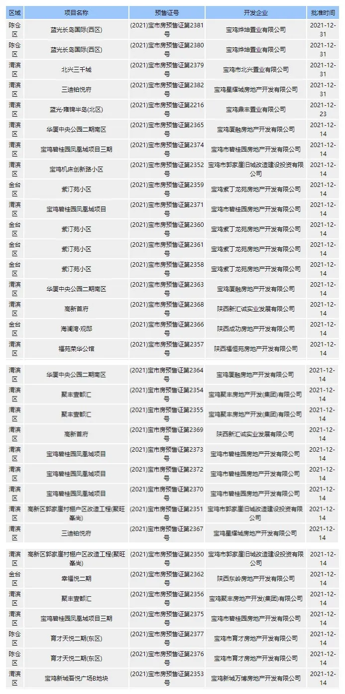 建议收藏!12月宝鸡16盘新获预售证,获证房源超3000套