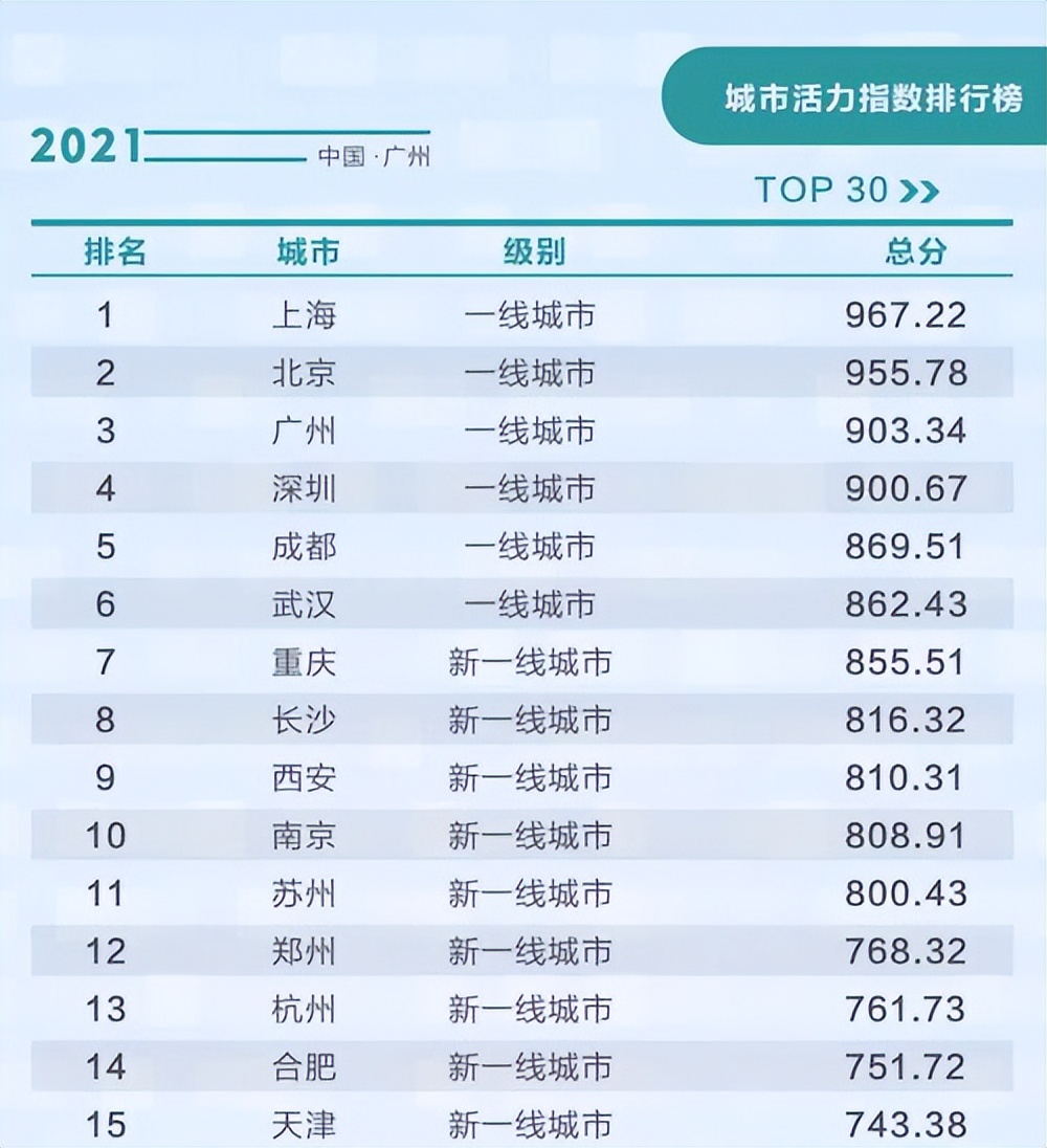 2022新一线城市排行榜:成都再成榜首,杭州退居第三