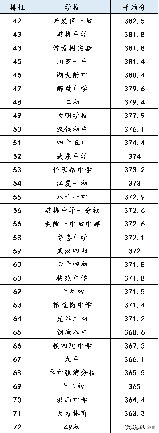 武汉初中平均分70强出炉！你的学校排第几？