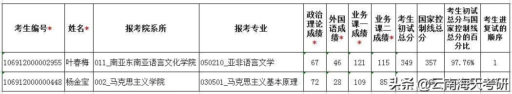 云南民族大学2022研究生考试复试分数线及工作安排