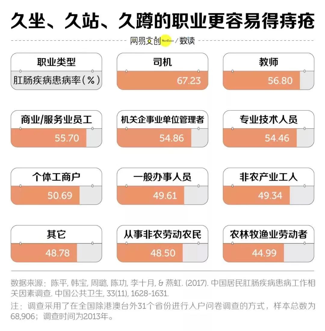 中国痔疮地图，川渝不是第一