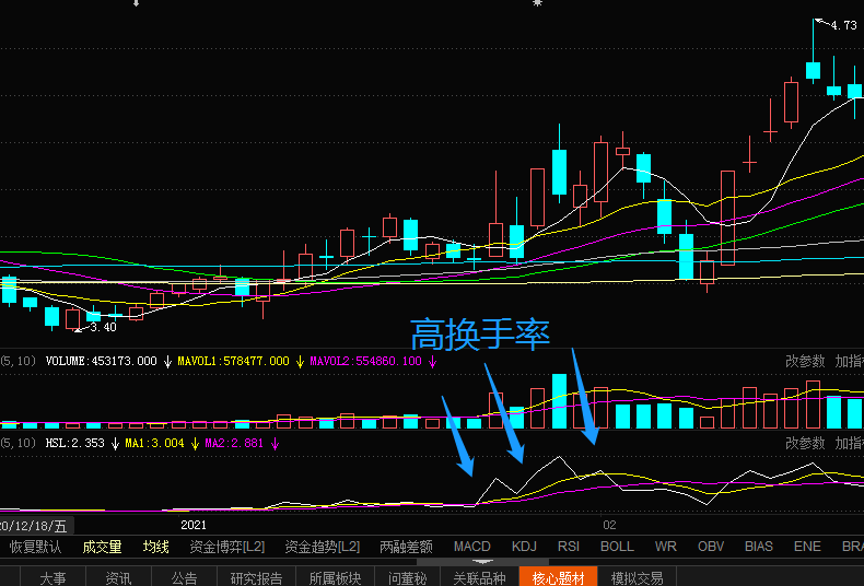 换手率也称"周转率,是指在一定时间内股票转手买卖的频率.