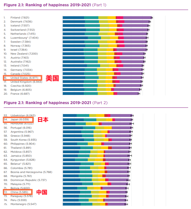 世界幸福国家排行(联合国评选全球最幸福的5个国家，你认同吗？猜猜中国排第几)