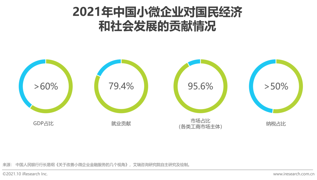 2021年中国中小微企业融资发展报告