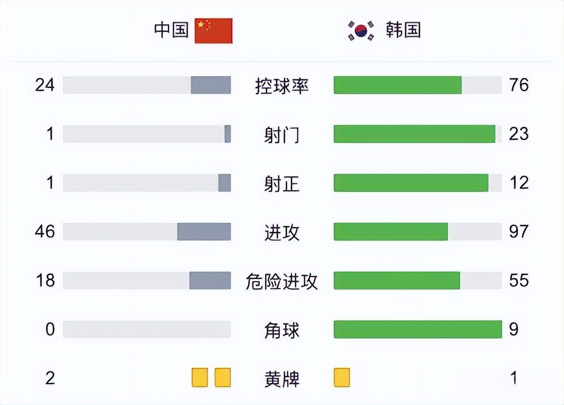 2020奥运会男足比赛视频(技术差意识差没配合，国足惨遭韩国吊打！青训太差无法用政策弥补)