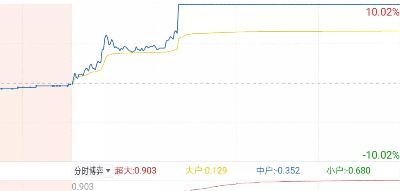 漲停板注意以下封板時間