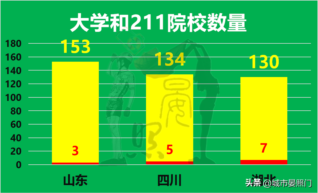 山东负四川(中、西部第一省对比山东，湖北虽力压四川，却惜败于山东)