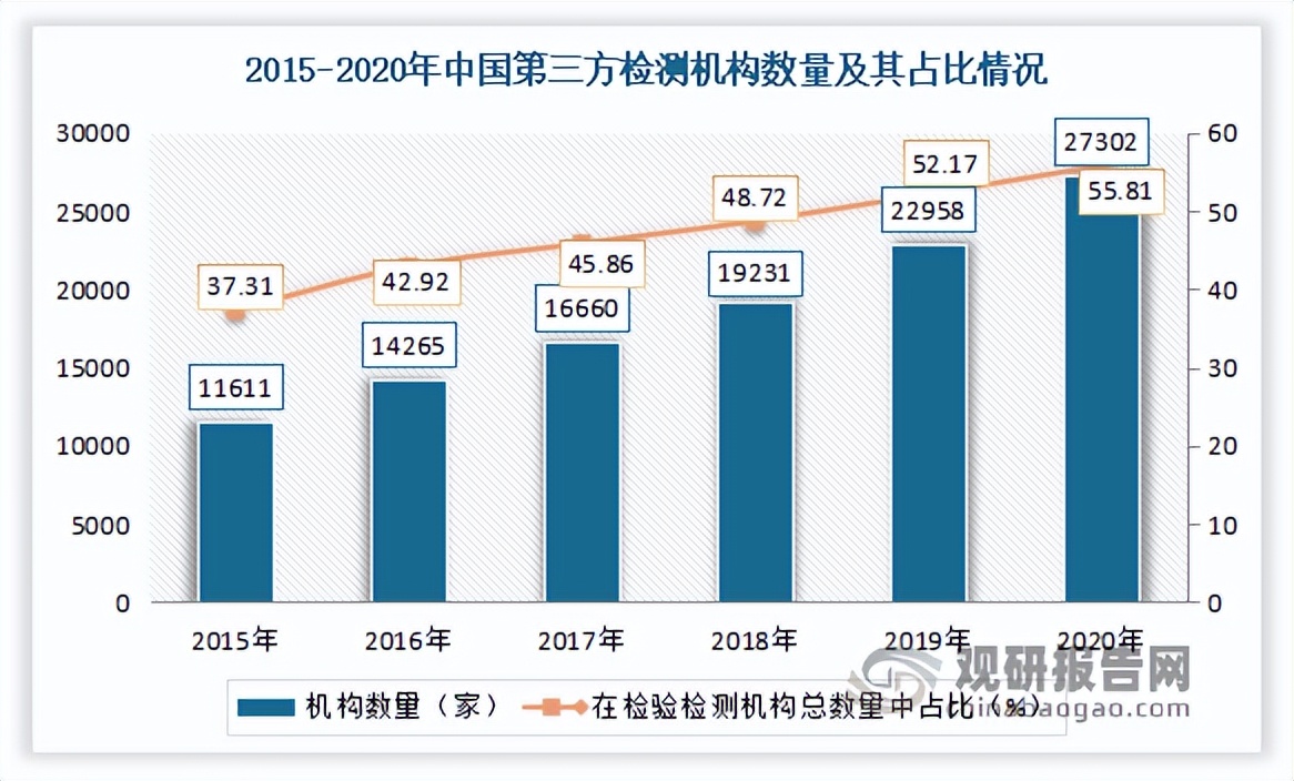 我国第三方检测服务行业保持持续快速发展势头