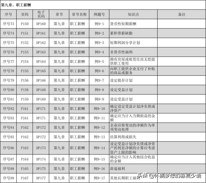 CPA《会计》教材例题（6-10章）
