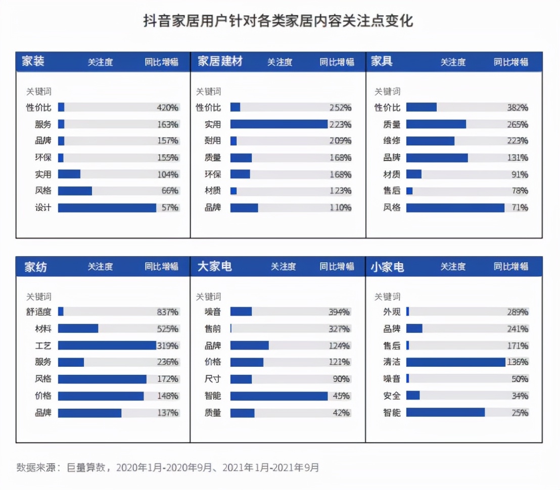 抖音已有超3亿家居兴趣用户，家居直播带货，他们最关心这些
