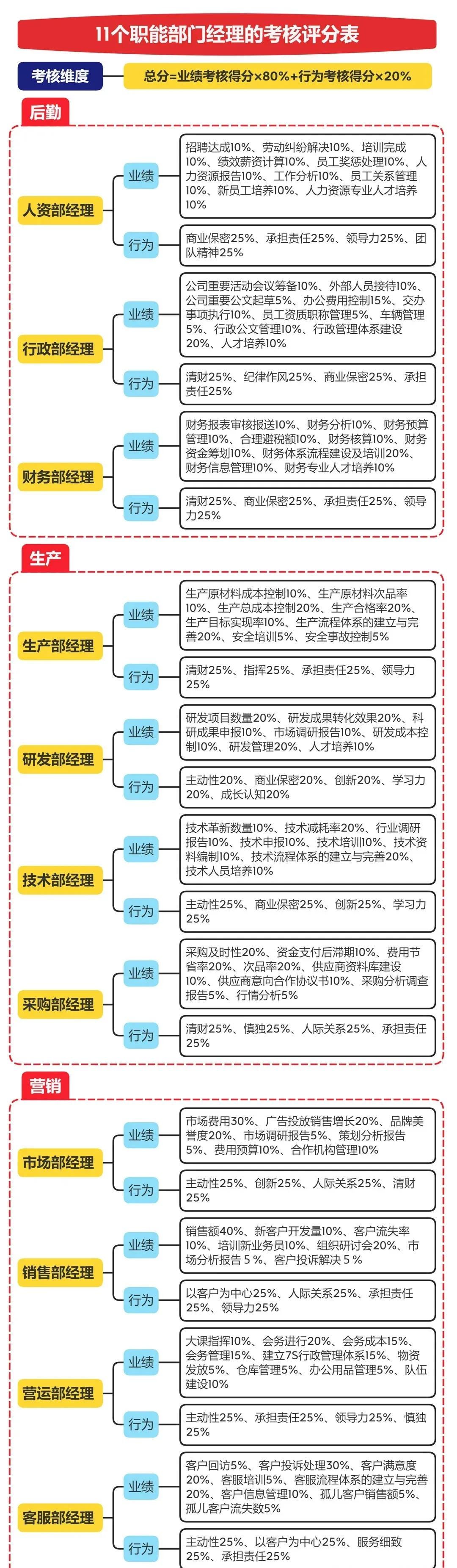 完整搭建一个公司的架构图
