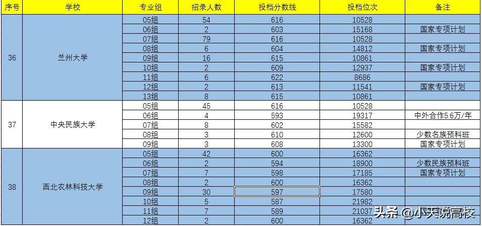 湖北，想要考上985（物理）要多少分呢，看下2021年录取情况吧