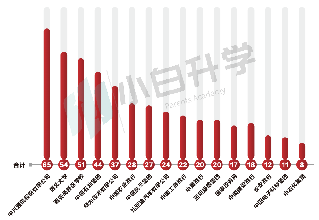 「高考」归纳重点！西北大学2021年就业情况