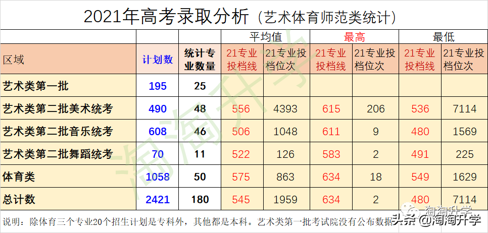 师范类专业2021年在浙江招生录取情况分析