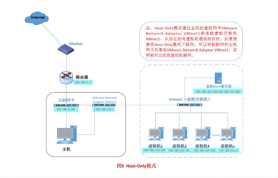 VMware三种网络模式详解