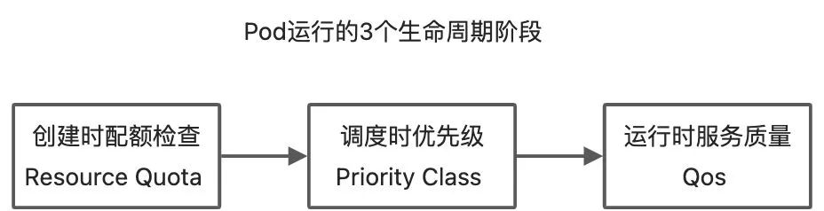 云原生混部最后一道防线：节点水位线设计