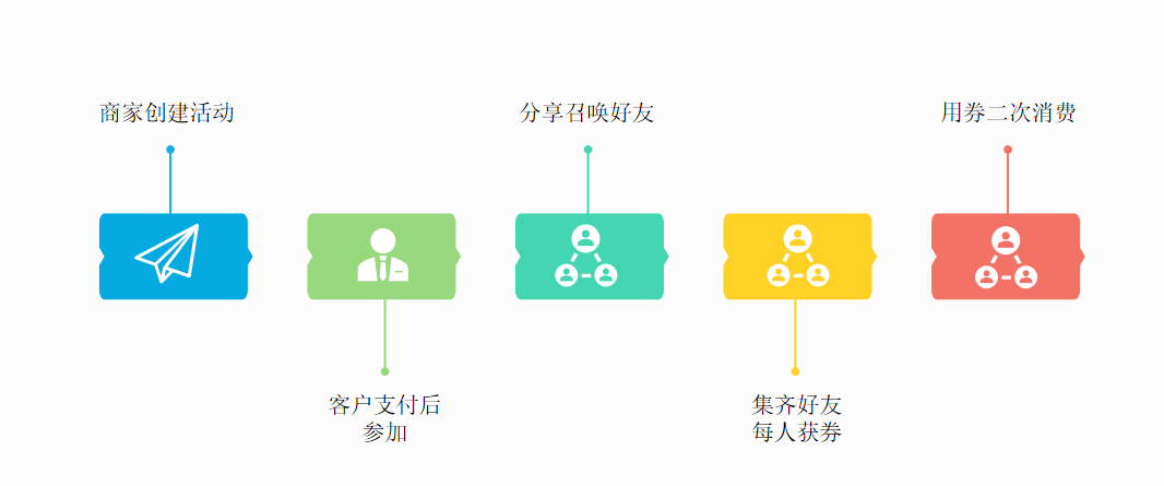 学会这5种裂变玩法，再也不怕没有用户