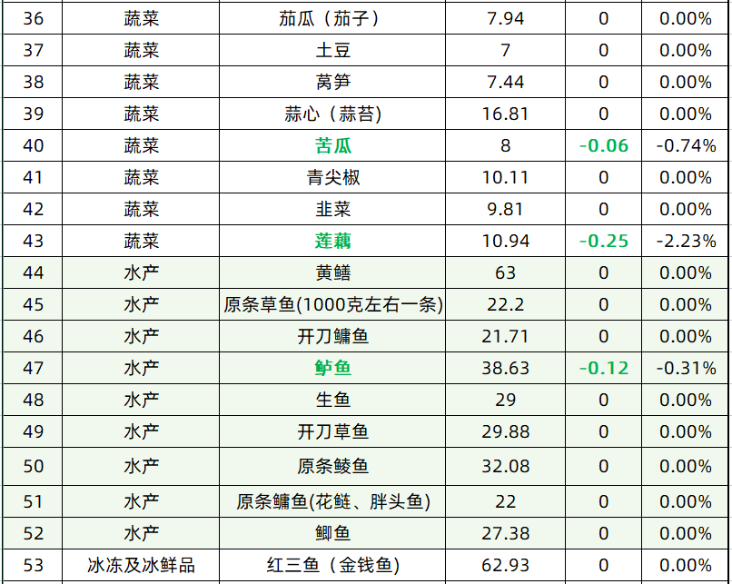 今日全国莲藕最新价（今日全国莲藕价格）