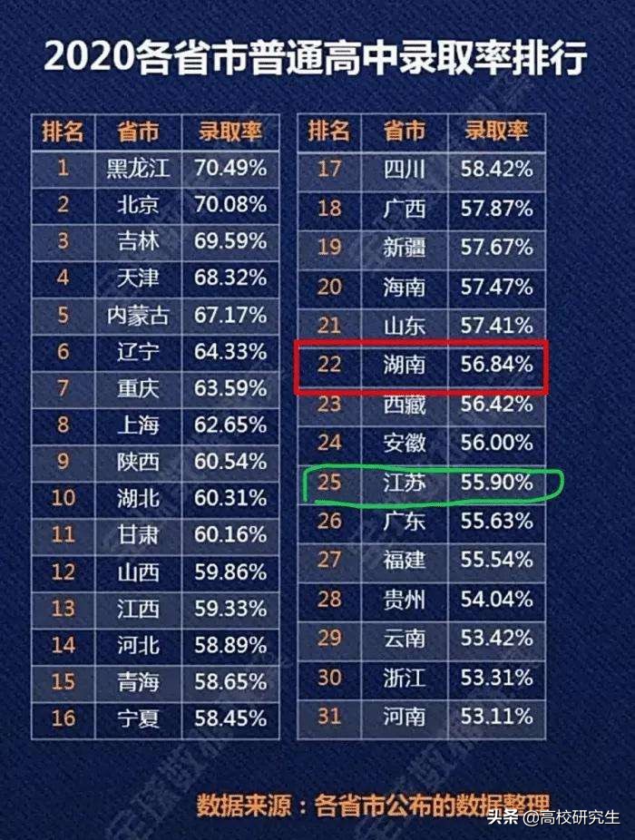 2021年各省份985大学录取率出炉，上海天津超过5%，六省份低于1%