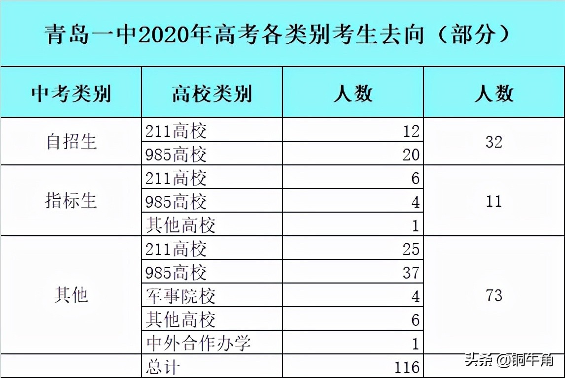 青岛一中2020年高考成绩浅析
