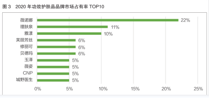 化妆品功效评价新规下，品牌该如何宣称？