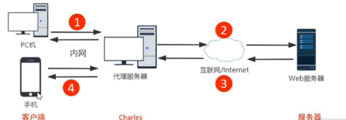 Charles抓包工具的安装与配置