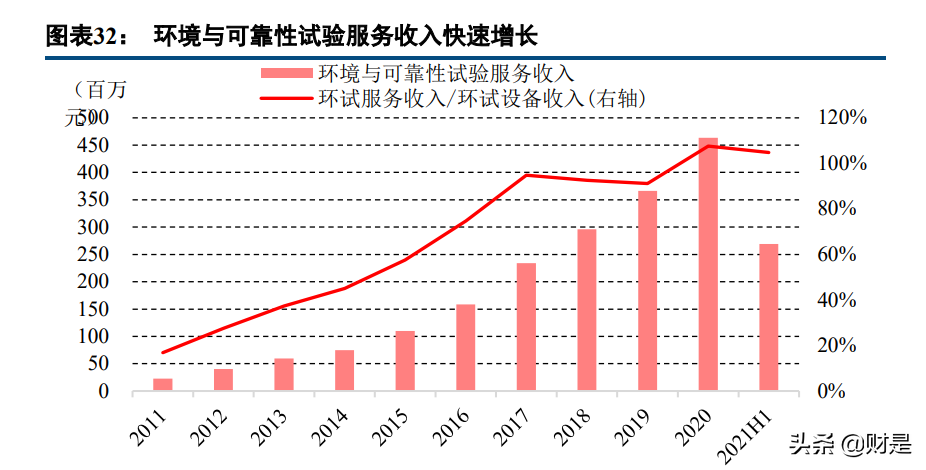 苏试试验研究报告：设备与服务双轮驱动，环试龙头进入快速增长期