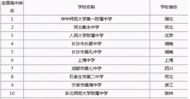 全国顶级高中排名大洗牌，人大附中无缘榜首，衡水中学惹来争议