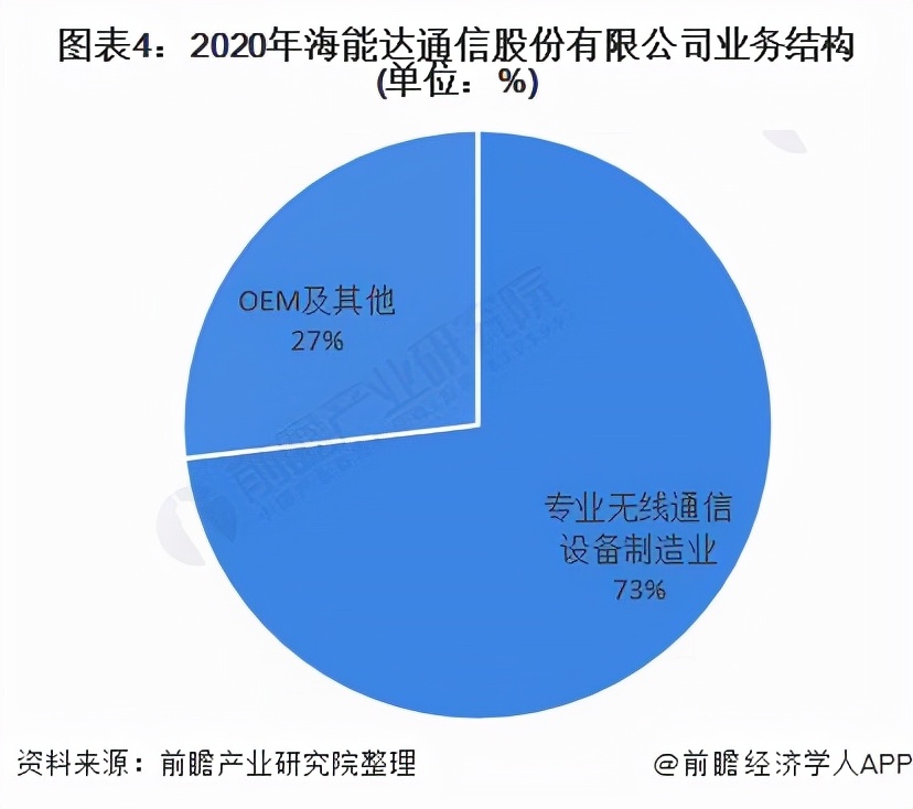 干货！2021年中国专网通信行业龙头企业分析——海能达