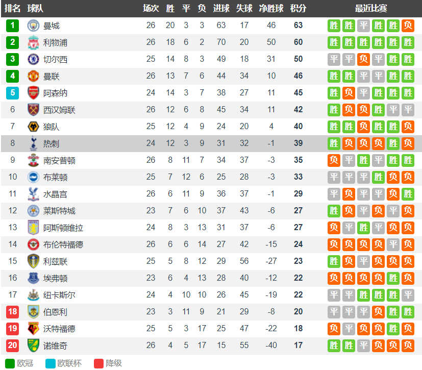 纸糊防线相遇（利兹联vs热刺前瞻：两队近5轮均4败 纸糊防线相遇 谁的漏洞更大？）