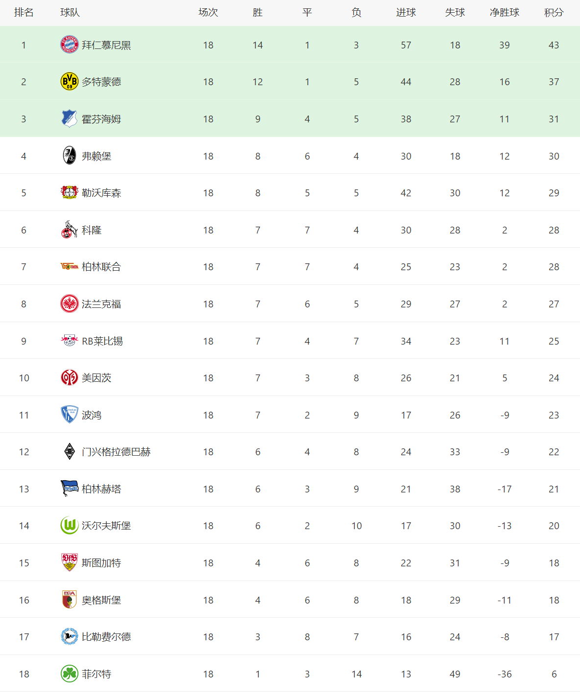 五大联赛前二 德甲第5轮最佳(欧洲五大联赛积分榜，英超赛程非常混乱，德甲赛程最齐整)