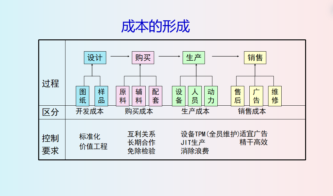 成本总监直言：身为会计可以不做但不能不会成本控制的六大方法