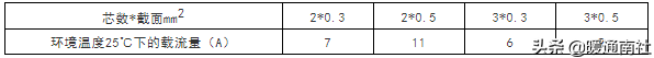 常用电线电缆规格及安全载流量