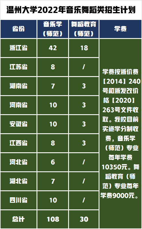 新增专业招生达397人，温州大学2022年艺术类录取需多少分？