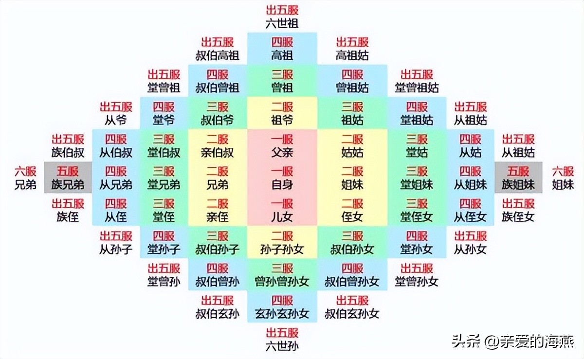 怎么算才是(shi)出了五服（亲戚(qi)五服对照表）-大连(lian)信息网