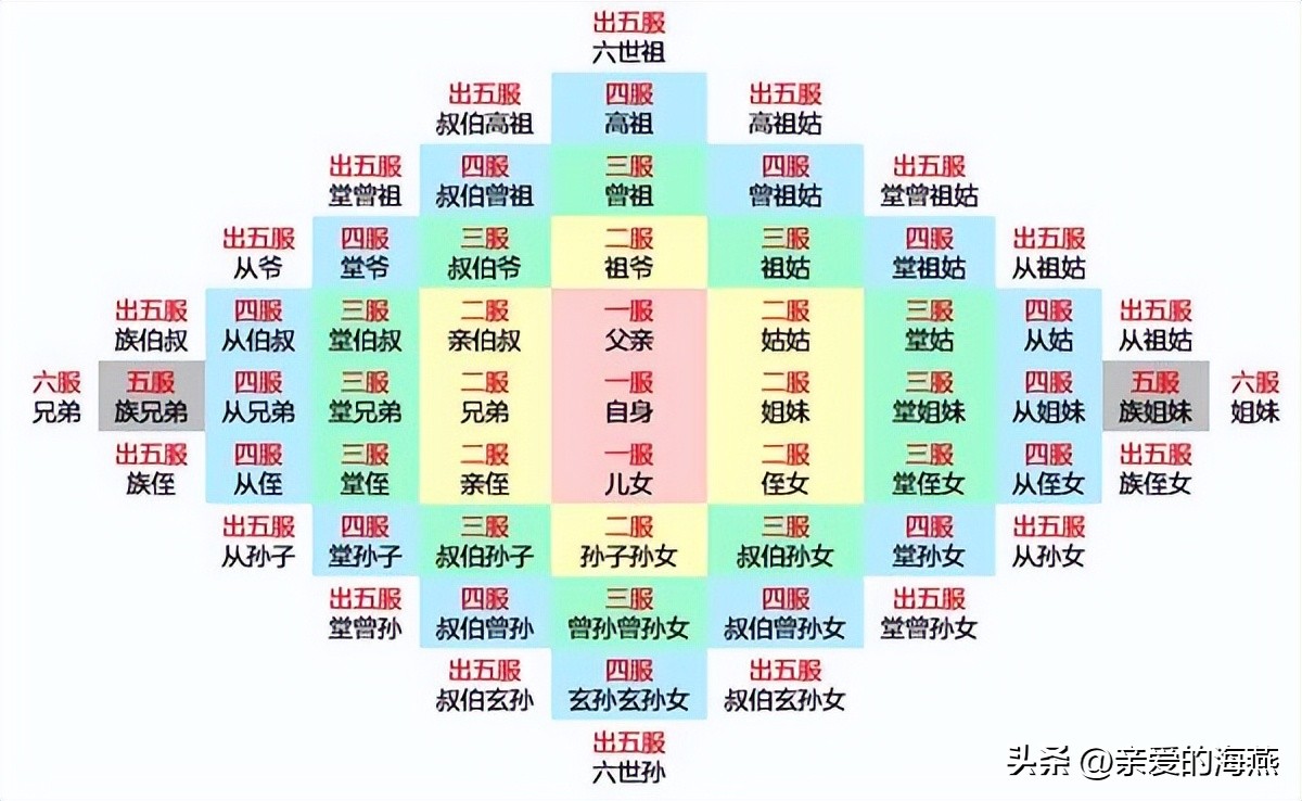 怎么算才是出了五服（亲戚五服对照表）-第2张图片-昕阳网