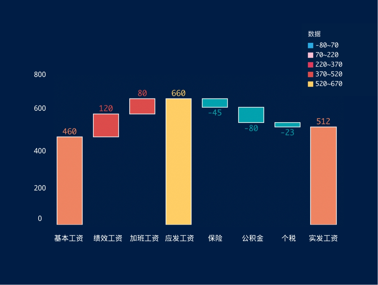图表只会常见几种？当然不行！学会这7种更能让你的报表脱颖而出