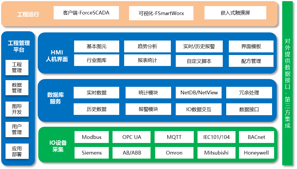 力控信创产品家族，助力工业系统自主、安全、可控